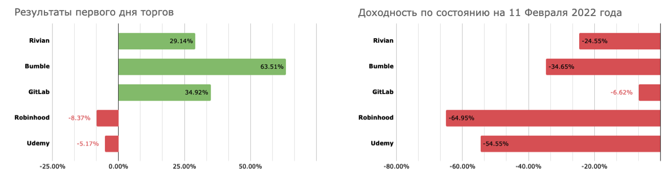 Результаты первого дня IPO